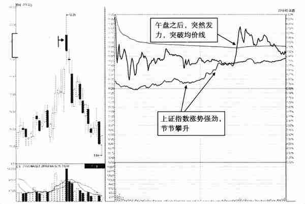 当你把“尾盘拉升”和“尾盘跳水”搞清楚了，你就是会赚钱的人了