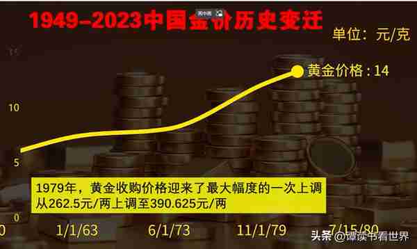 金价狂飙，多图带你了解1949-2023黄金价格发展史！