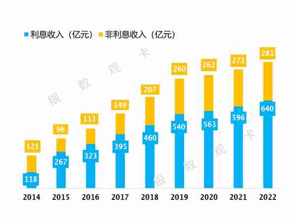 2022年业绩 | 招商银行信用卡：流通卡量10270.93万张 收入920.5亿元