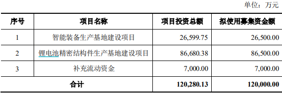 一边大方分红一边疯狂“圈钱”，宁波方正拟募资12亿元布局锂电池结构件