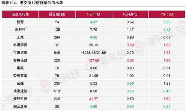 《2022年香港IPO市场及二级市场白皮书》发布，估值处于历史低位