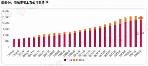 《2022年香港IPO市场及二级市场白皮书》发布，估值处于历史低位