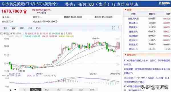 比特币突然大涨，全网加密货币一天爆仓超14亿元