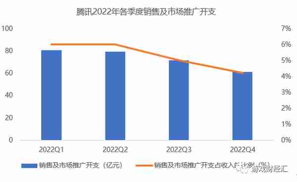 图解腾讯财报最新数据