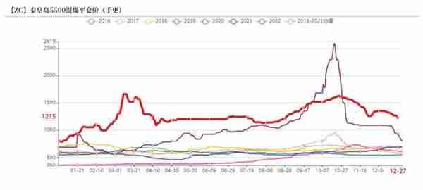 动力煤：临近年末，供需双弱