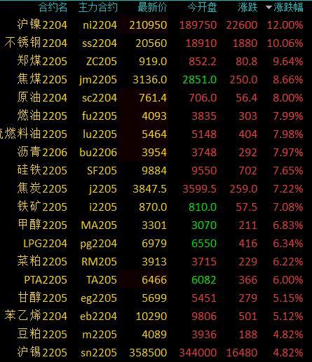 商品期货收盘多数上涨 沪镍、原油、燃油、LU、沥青、PTA六大期货主力合约涨停