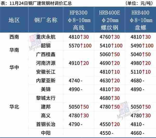 11月24日 黑色期货大涨，钢厂密集涨价，钢价趋强运行