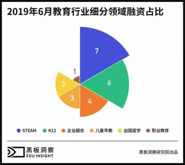 6月教育行业融资报告：24家企业融资6.92亿元，美术教育崭露头角