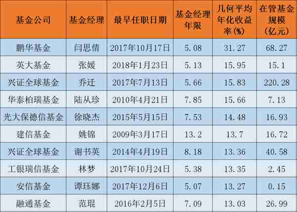 基金“玫瑰军团”顶起半边天！这10位基金经理长线赚钱能力最强(附名单)