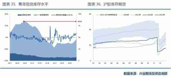 兴业期货：「天然橡胶2023年价格大势研判」全年运行区间为11500~16000元/吨，高点在第2季度