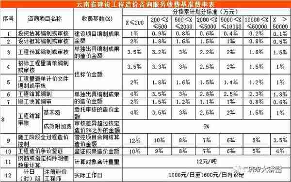 全国30个省市工程造价咨询收费参考汇总（推荐收藏）