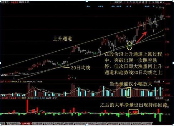 为什么会平台位置会出现那么多的上下假突破？第一次有人把主力“平台洗盘”的手法说得如此透彻清晰