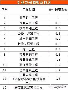 全国30个省市工程造价咨询收费参考汇总（推荐收藏）