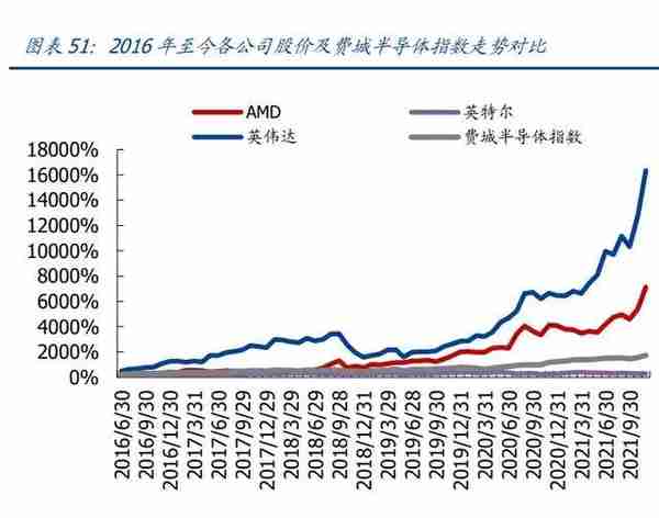 2022年半导体行业研究报告