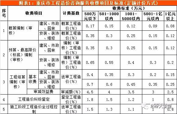 全国30个省市工程造价咨询收费参考汇总（推荐收藏）