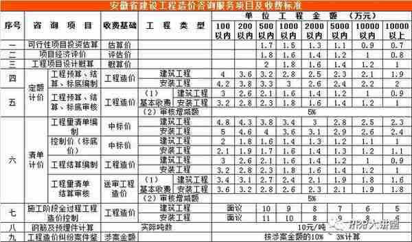 全国30个省市工程造价咨询收费参考汇总（推荐收藏）