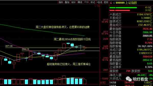 明灯看盘：创业板已经跌破所有均线支撑