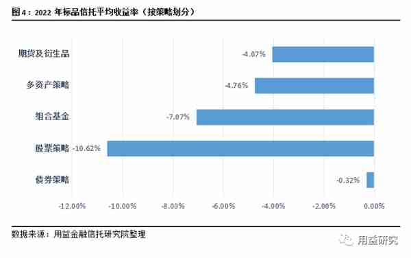 标品信托产品2022年业绩表现及排名