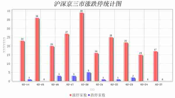 2月27日大数据复盘：21%个股上涨 成交额0.75万亿