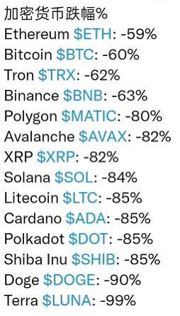数字货币持续大跌 最大跌幅99%香饽饽们要凉了？
