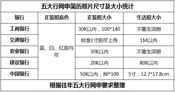 「网申照片」八大银行网申简历照片要求及在线处理证件照方法