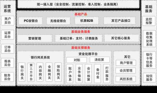 支付系统架构