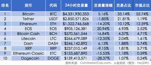 BCH压力测试成功！比特币空头回到历史最高位