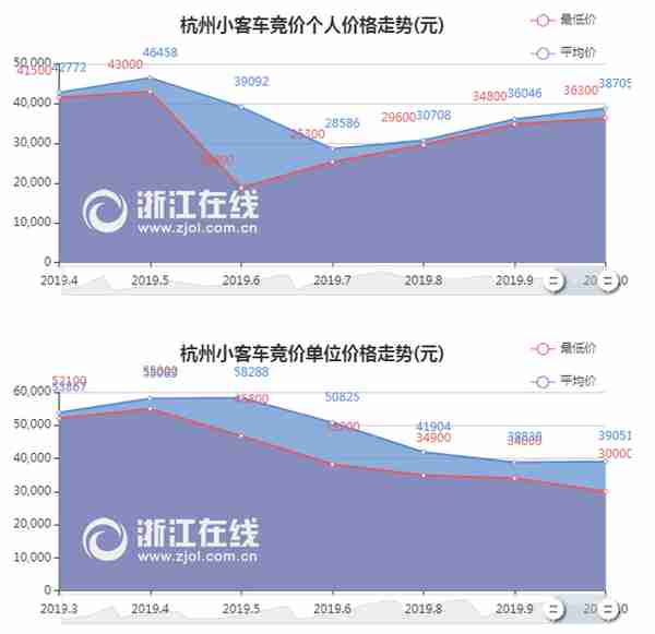 10月限牌城市车牌价格出炉 哪里的牌照最贵？