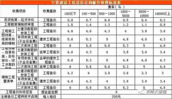 全国30个省市工程造价咨询收费参考汇总（推荐收藏）