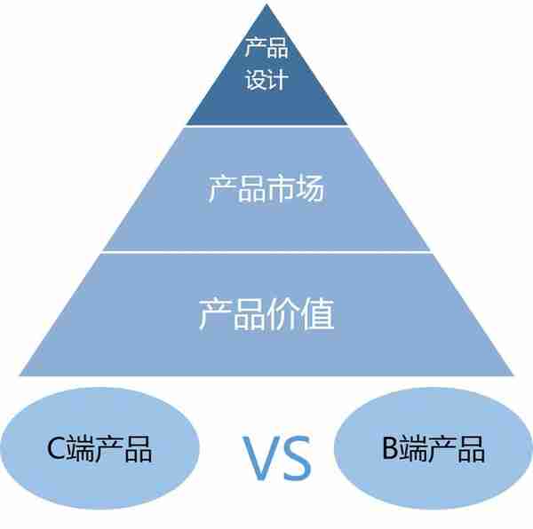 从3个角度分析：为什么说B端产品和C端产品是2个物种？