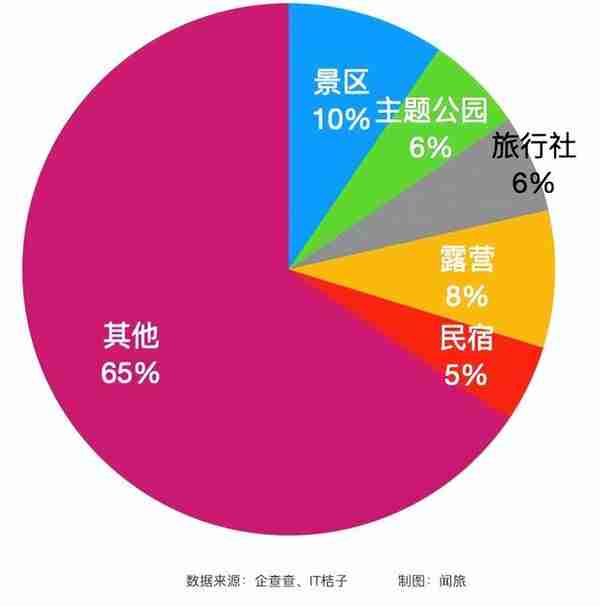 2022年旅游行业投融资盘点：81起20亿+，9家企业融资过亿