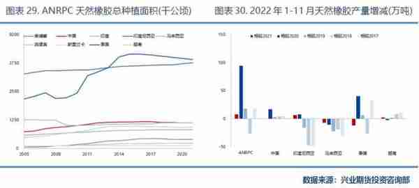 兴业期货：「天然橡胶2023年价格大势研判」全年运行区间为11500~16000元/吨，高点在第2季度