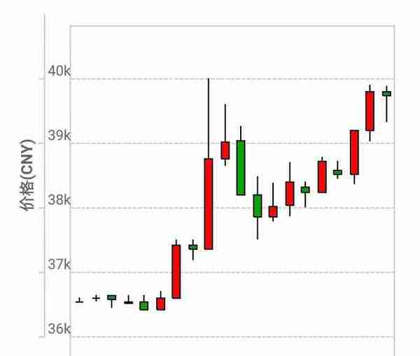 比特币在中国的最后一日：60天翻倍至4万，用一轮暴涨告别