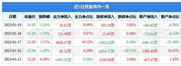 百联股份（600827）1月19日主力资金净买入33.63万元