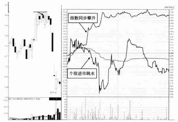 当你把“尾盘拉升”和“尾盘跳水”搞清楚了，你就是会赚钱的人了