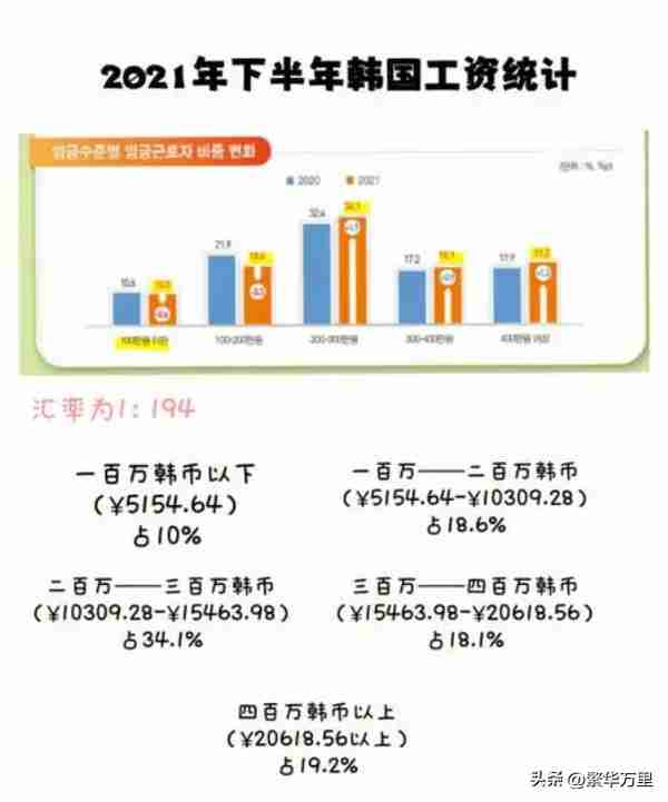 韩国5200万人，2023年，普通人一个月的工资，到底多少钱？