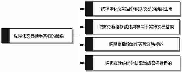 零基础入门程序化交易，从入场到资金管理等全囊括