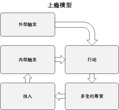 解密：拼多多是如何玩转上瘾模型的？