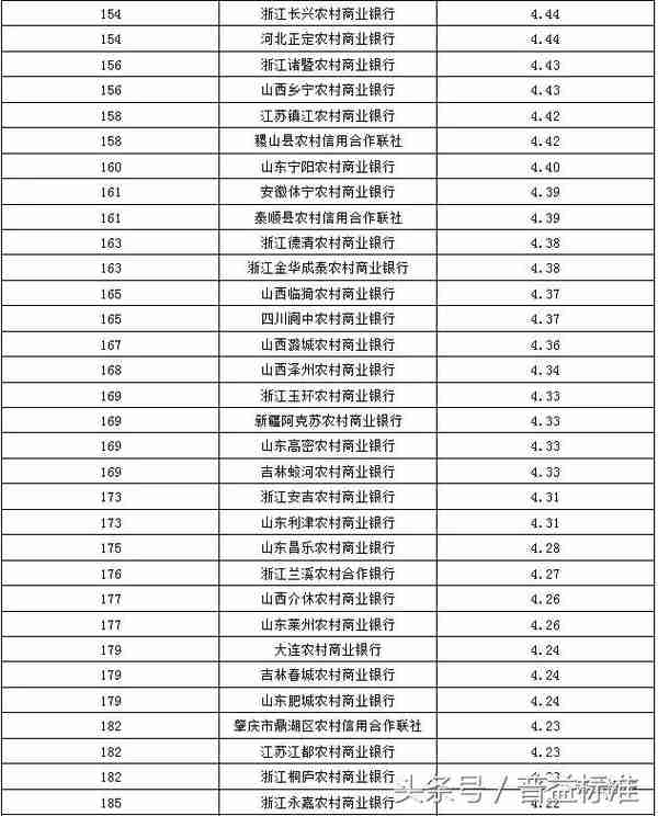 「分榜」银行理财产品丰富性排名