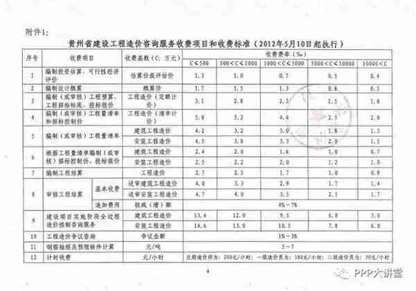 全国30个省市工程造价咨询收费参考汇总（推荐收藏）