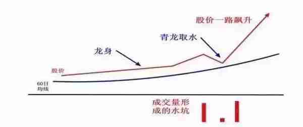 股票一旦出现“青龙取水”信号，定是主力洗盘结束点，二话不说满仓买入，出手就是龙头股