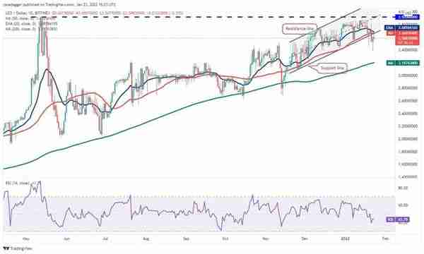 本周值得关注的 5 大加密货币：BTC、LUNA、ATOM、ACH*、FTM