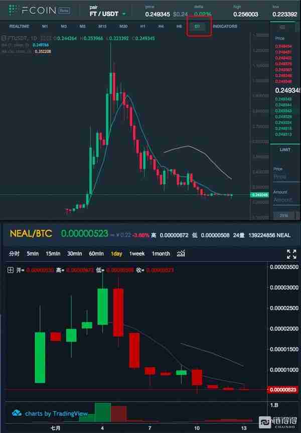 「链得得深扒」“交易挖矿”交易所Coineal大败局，15天的短命繁荣