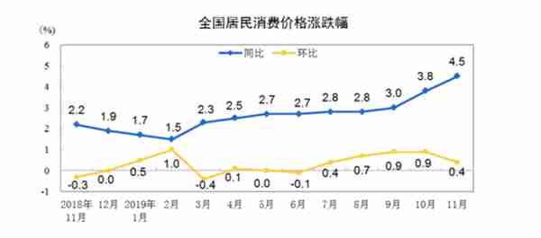 解读11月CPI：肉类涨价带动同比上行，猪肉供应紧张缓解