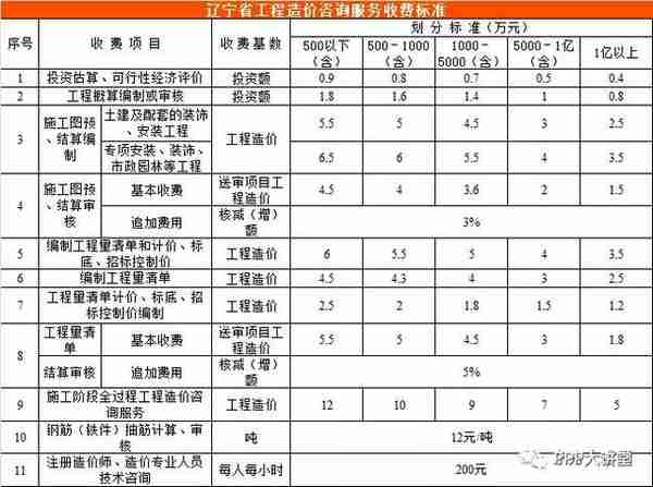 全国30个省市工程造价咨询收费参考汇总（推荐收藏）