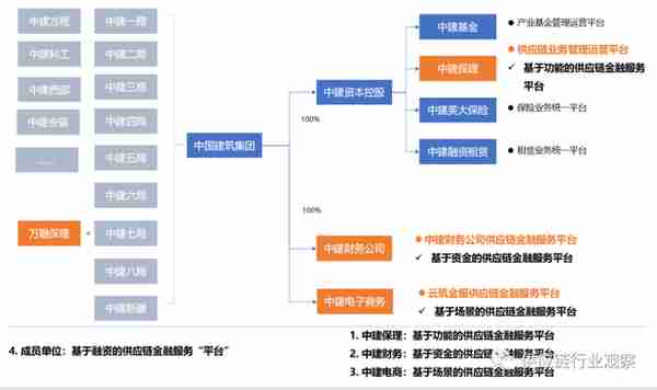 上海建工上线“营信” 平台 | 31家建工的供应链金融！