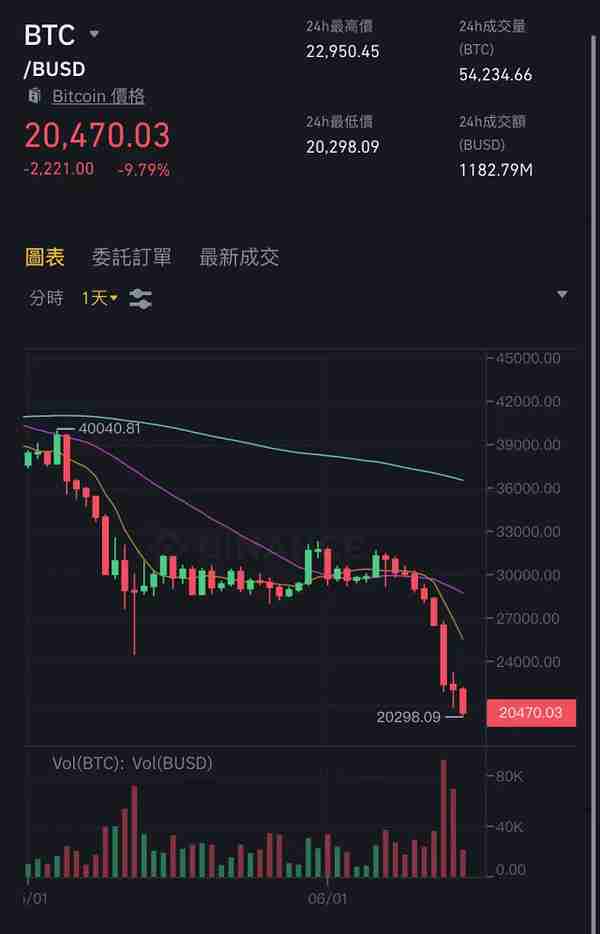 首富赵长鹏：四年狂赚6400亿登顶华人首富，仅一夜身价蒸发5700亿