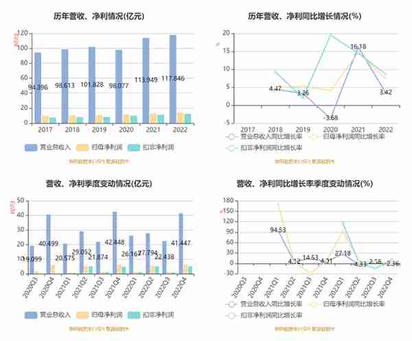 浙版传媒：2022年净利润同比增长7.33% 拟10派3.5元