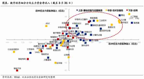 【兴证策略】数字经济5朵金花、60大细分行业：当前关注哪些？