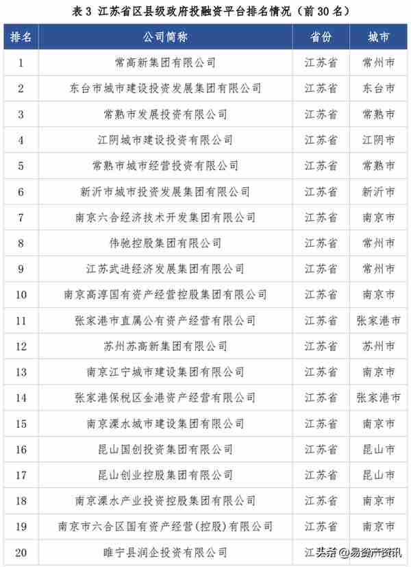 易资产：江苏省地方政府投融资平台转型发展报告（2022）